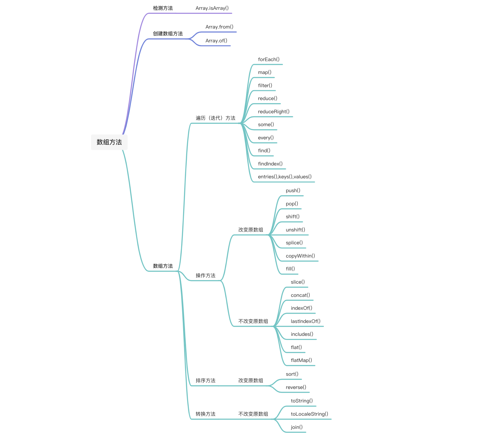 数组方法导图