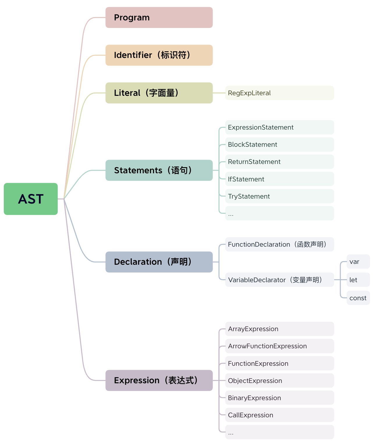 AST