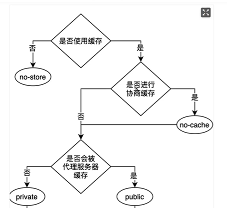 http缓存策略