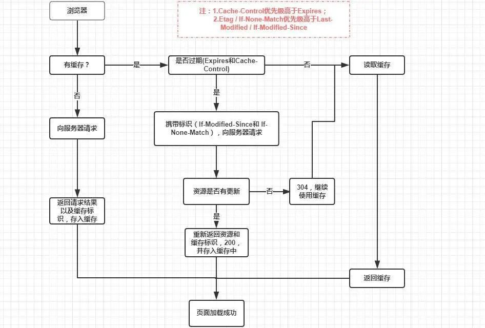 浏览器向服务器请求资源过程