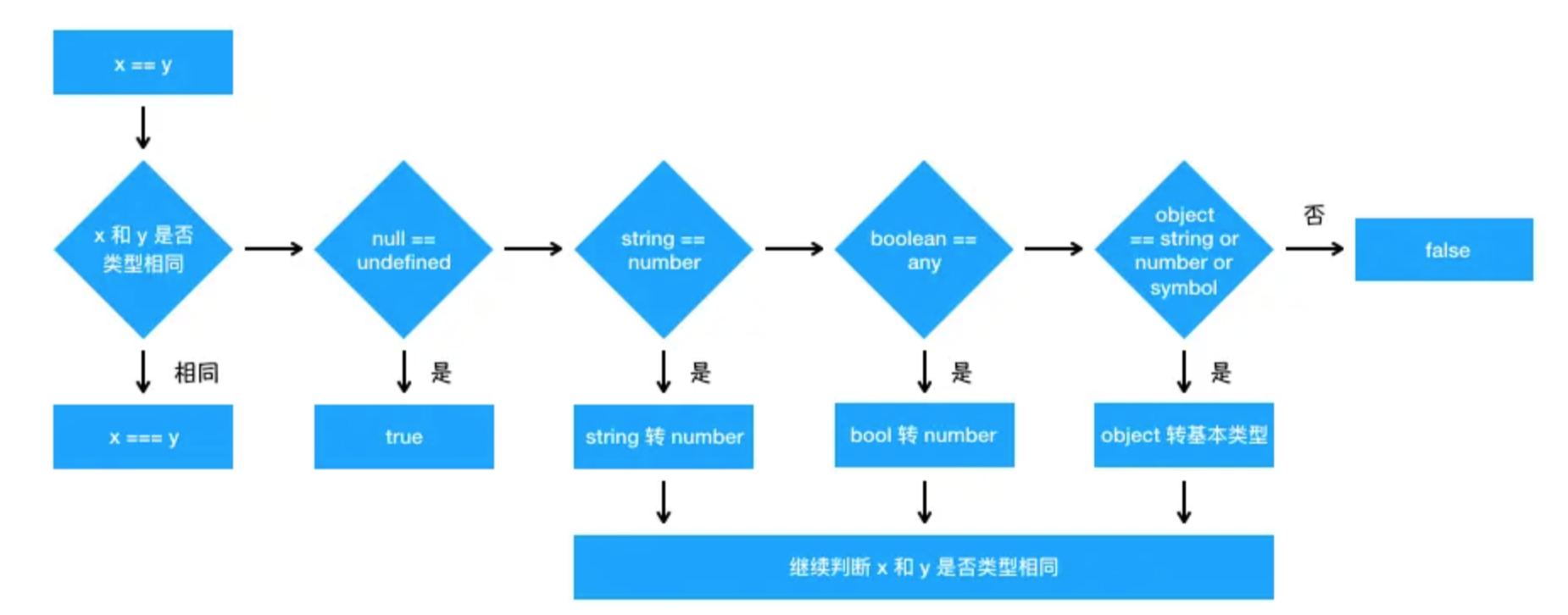 ==操作符强制类型转换规则