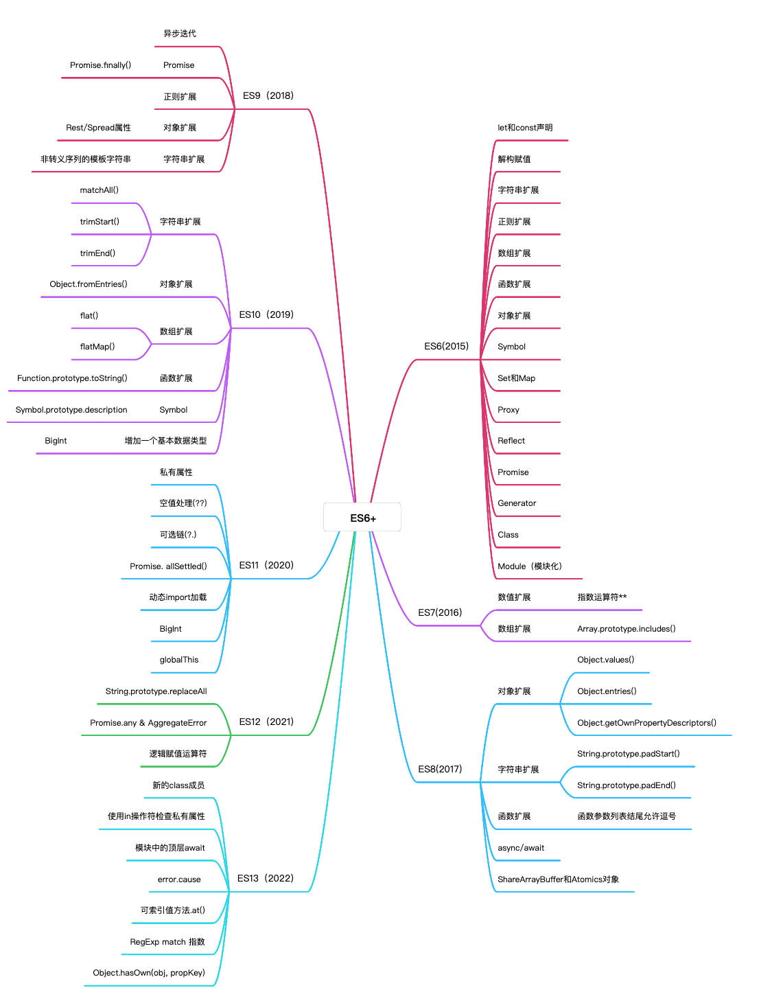 ES6+思维导图