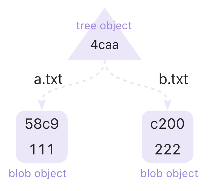 tree object