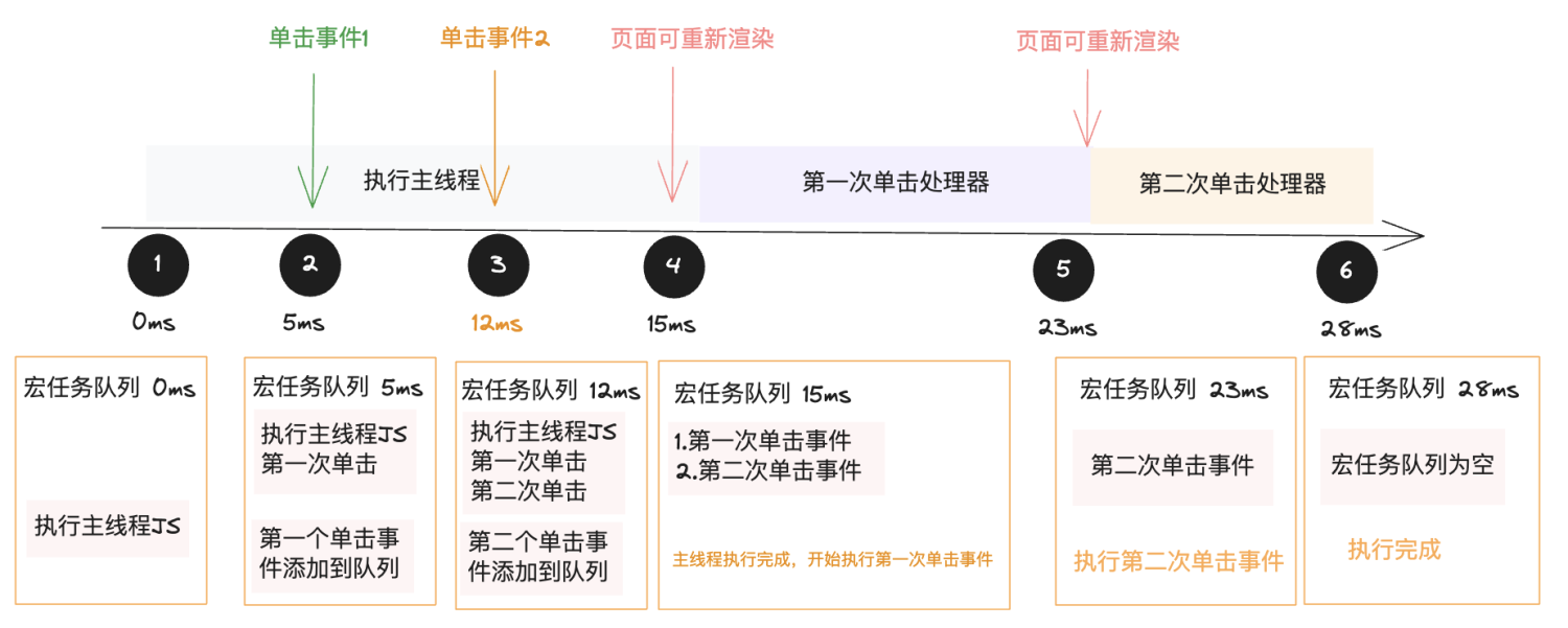 仅含宏任务示例图