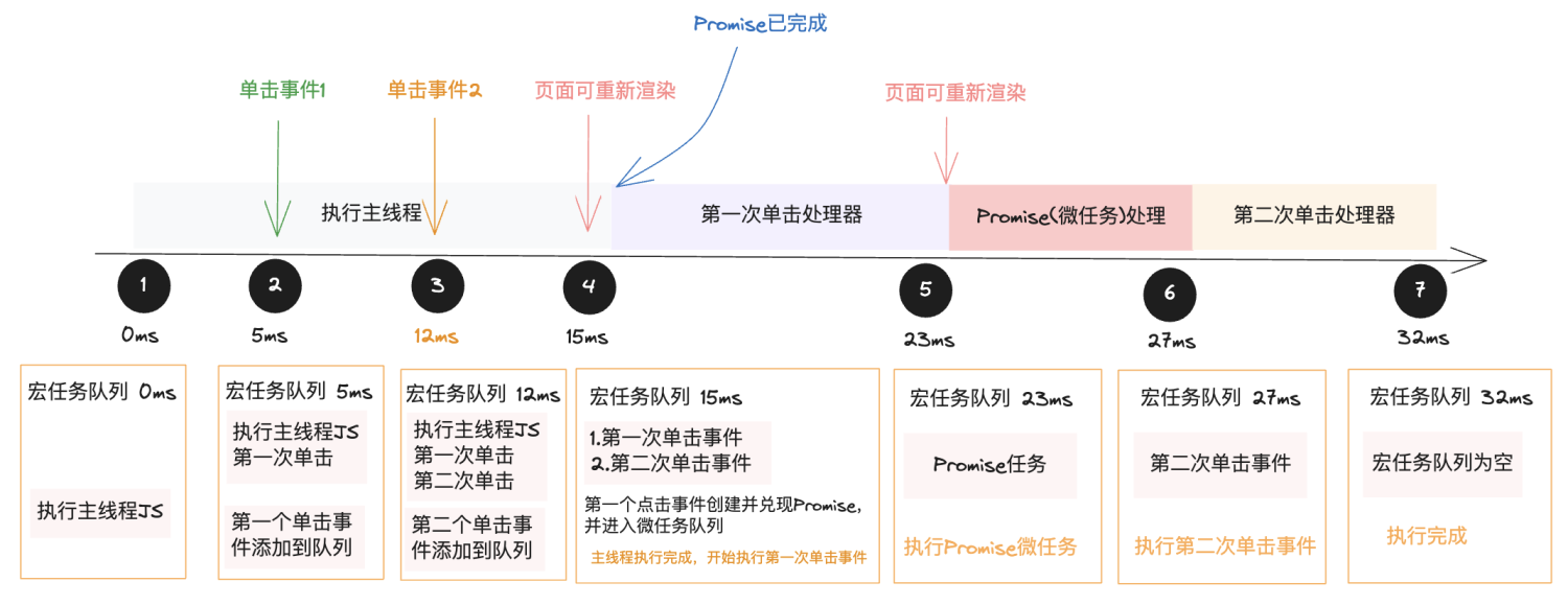 包含宏任务和微任务的示例