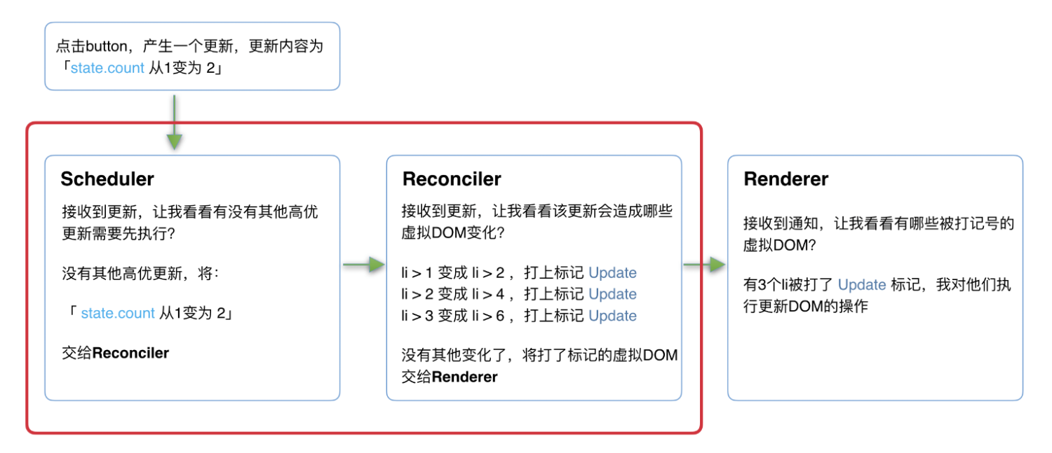 React16 架构更新流程