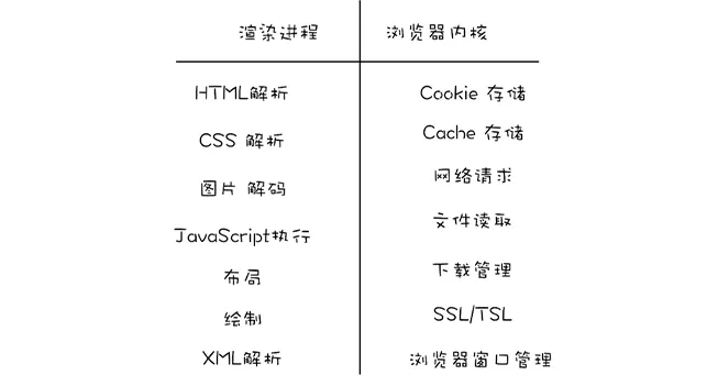 浏览器内核和渲染内核职责分工图