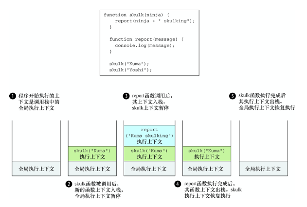 执行上下文栈的行为