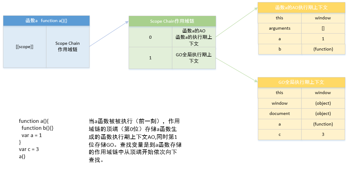 a函数执行期上下文