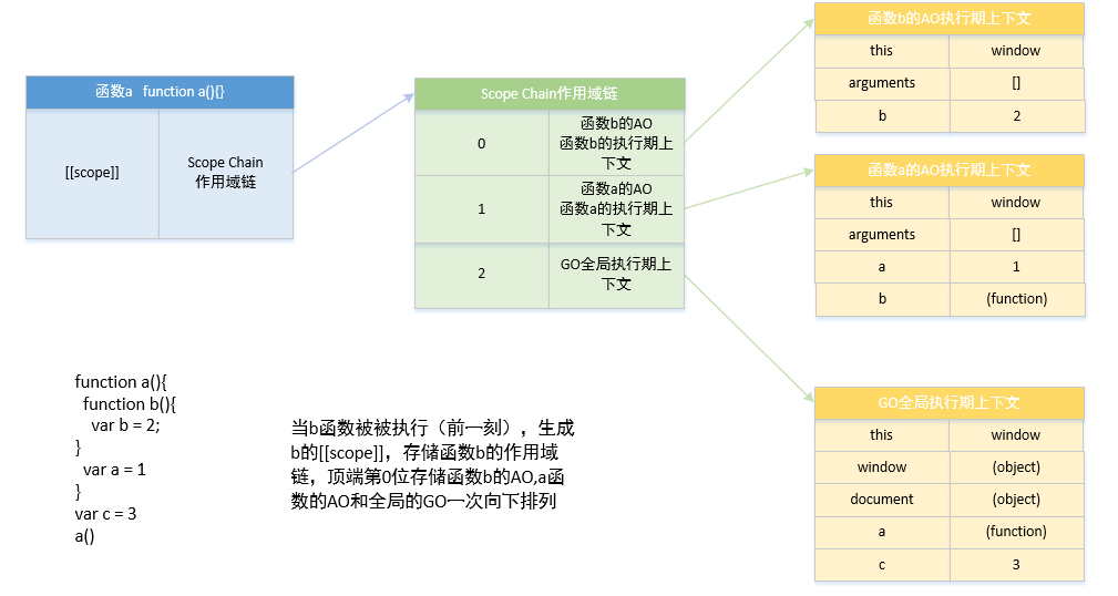 b函数执行期上下文