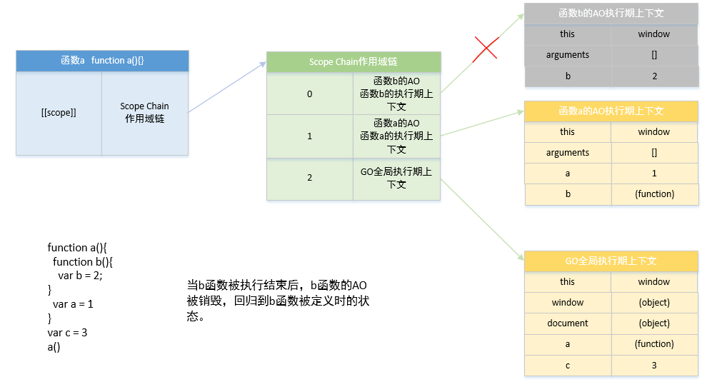 b函数执行结束