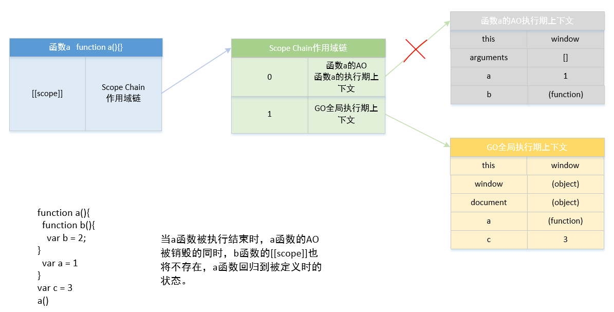 a函数执行结束