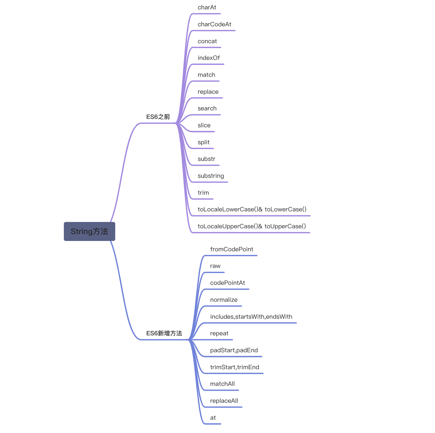 String方法导图