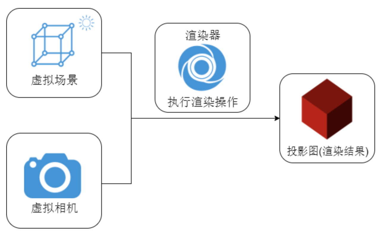 三个基本概念的关系