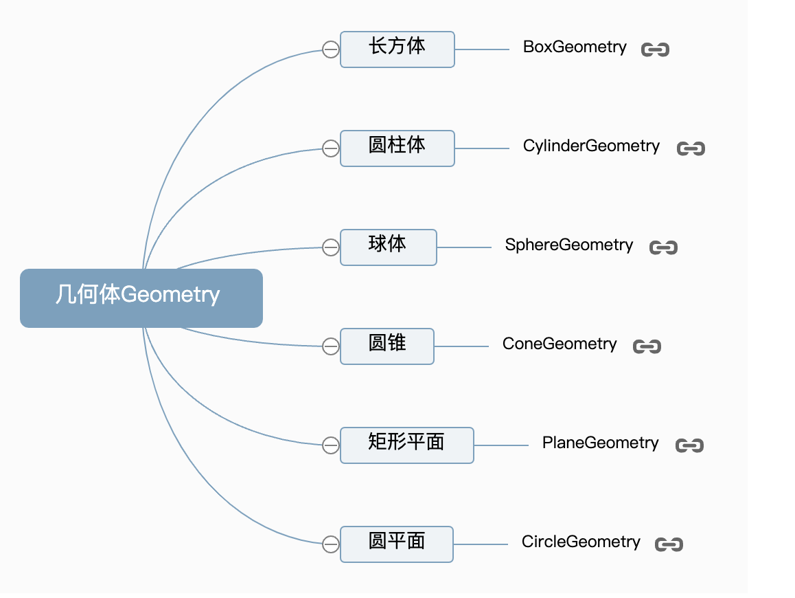 几何体API