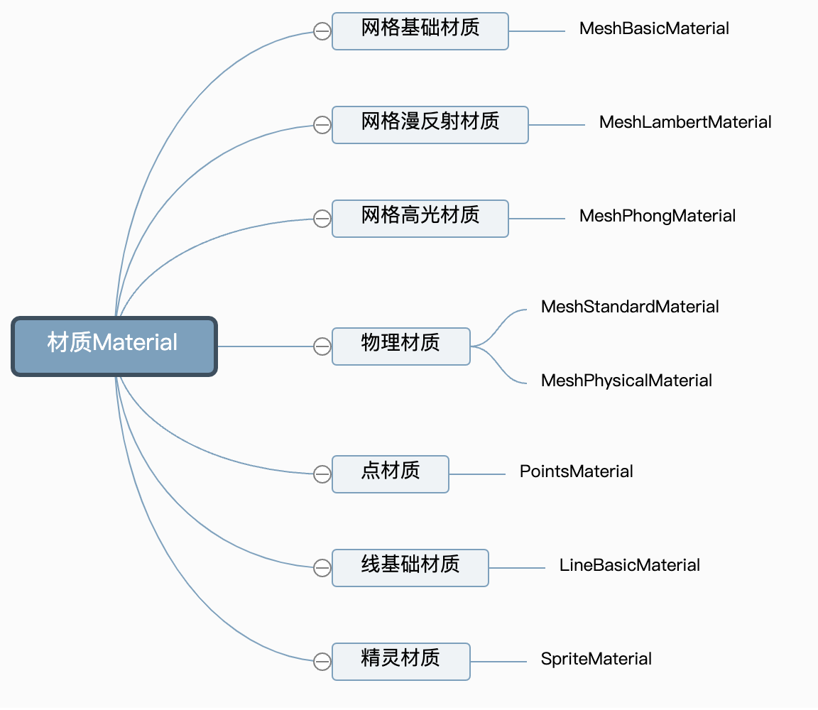 Material相关API