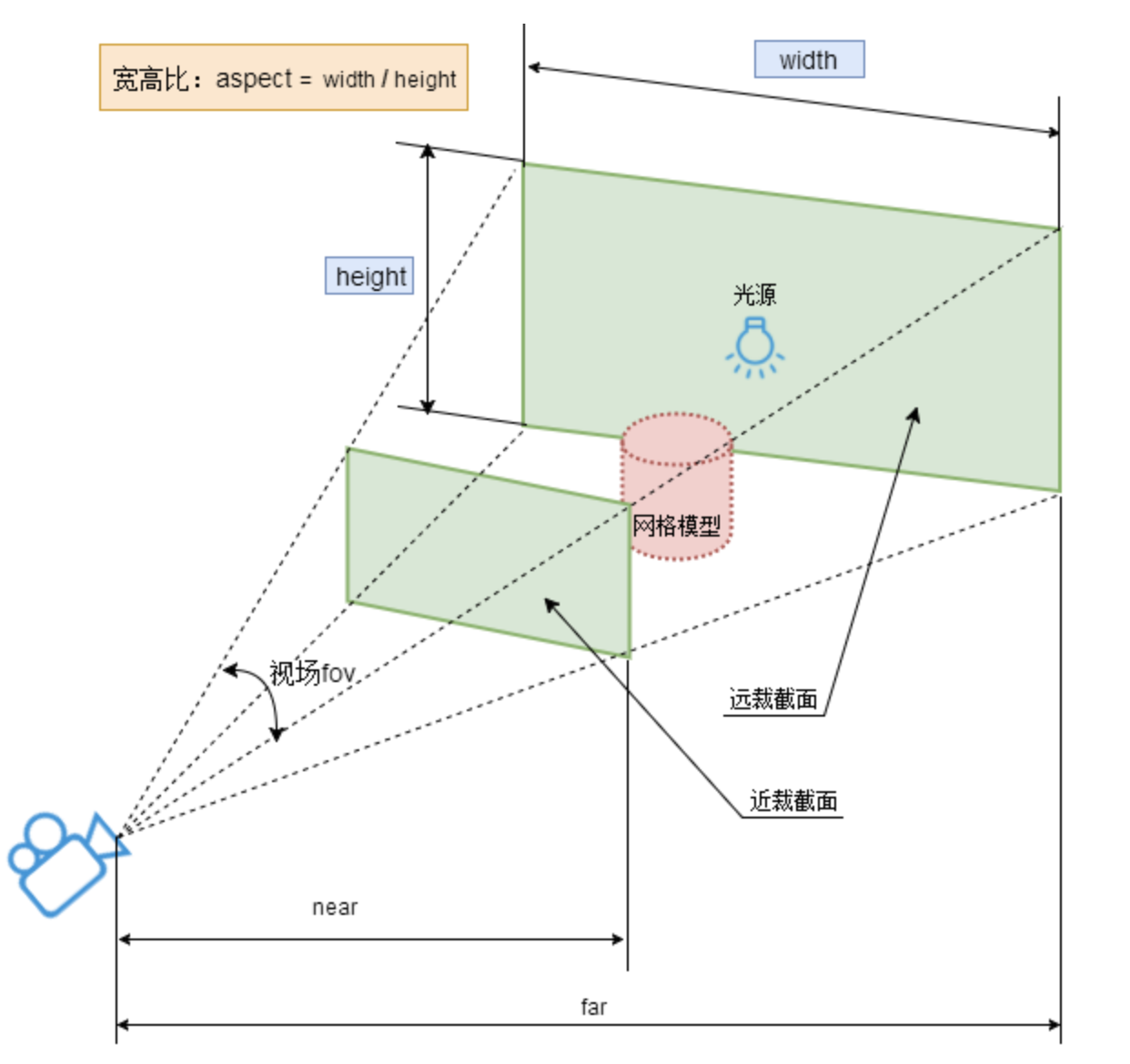 PerspectiveCamera参数示意图