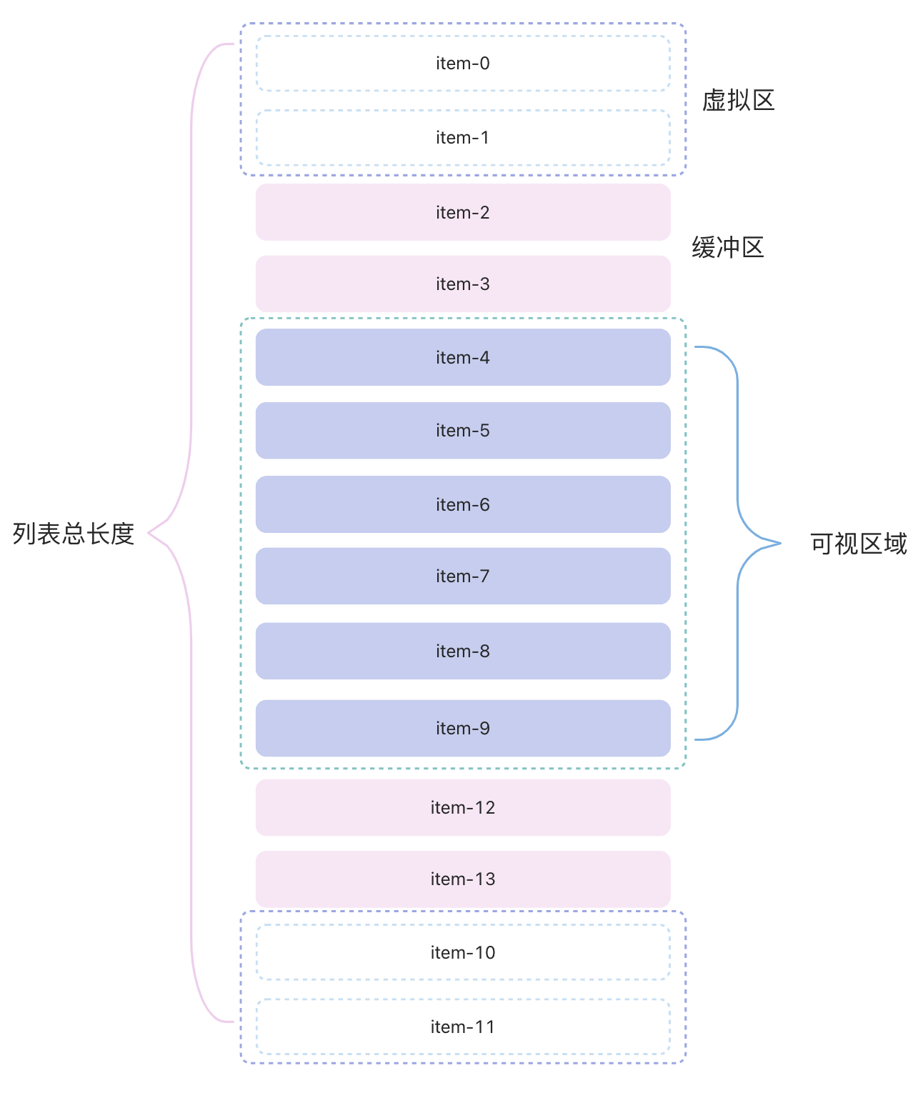 虚拟列表