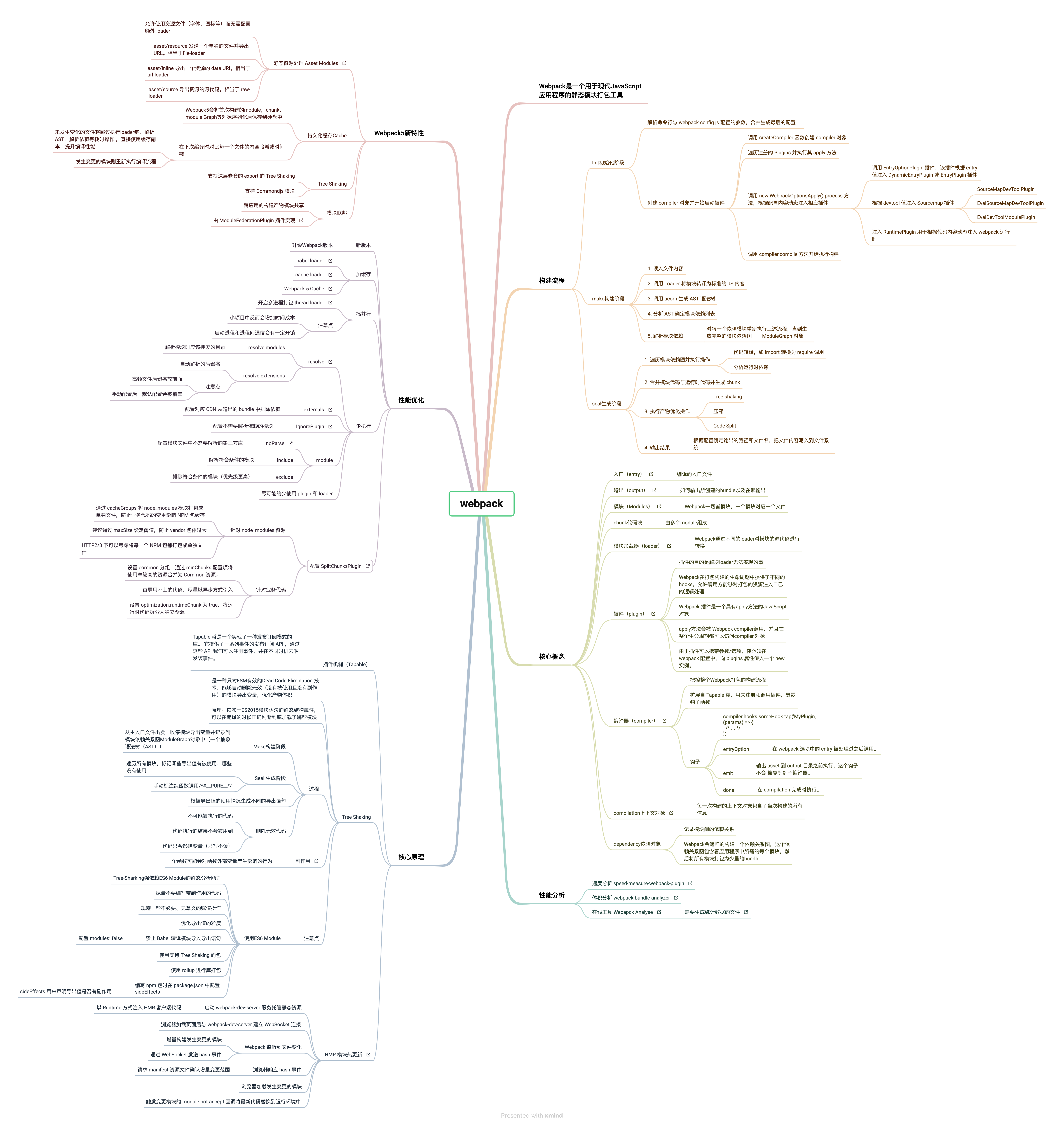 Webpack 思维导图