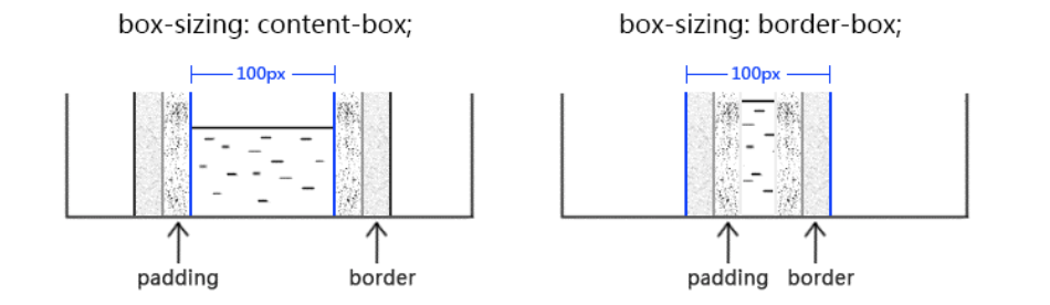 box-sizing 不同值得作用原理示意图