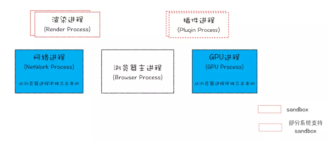 Chrome进程详解图