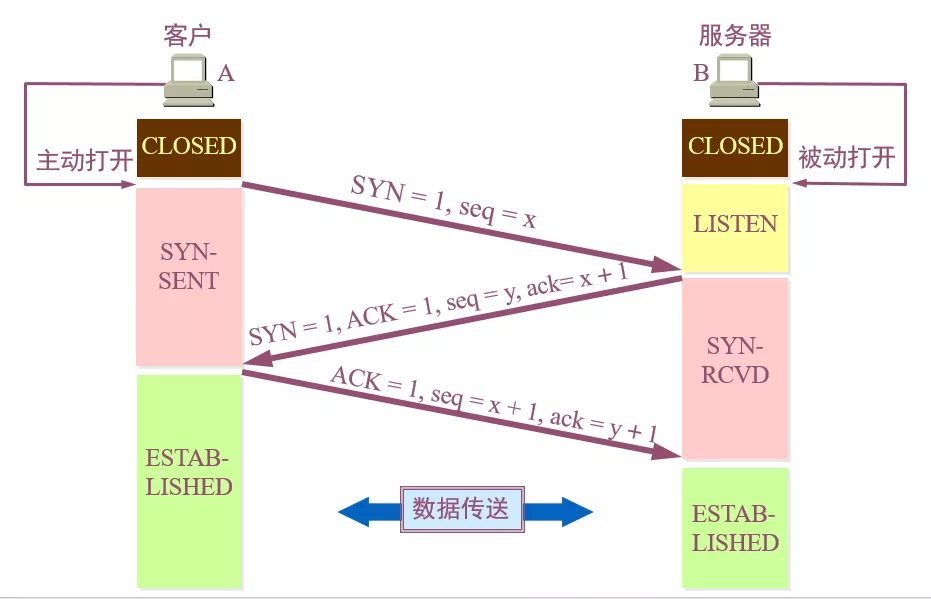 TCP建立连接的三次握手